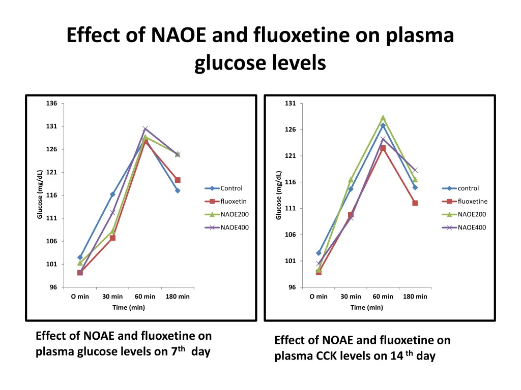 effect of naoe and fluoxetine on plasma glucose