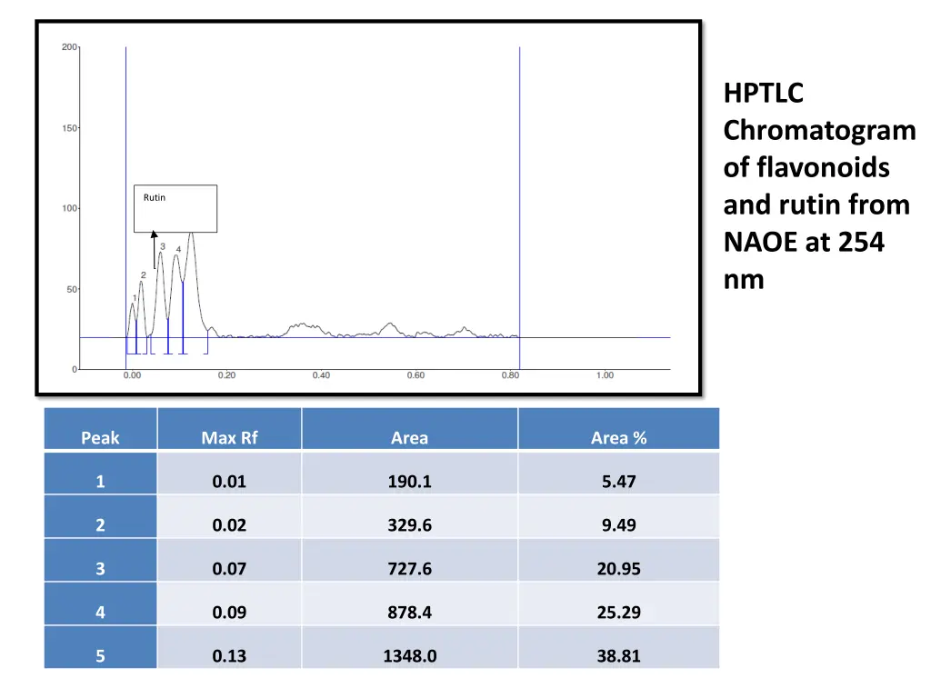 hptlc chromatogram of flavonoids and rutin from