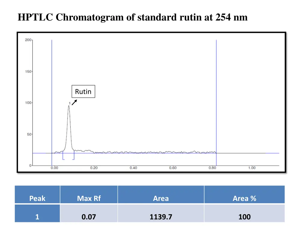 hptlc chromatogram of standard rutin at 254 nm