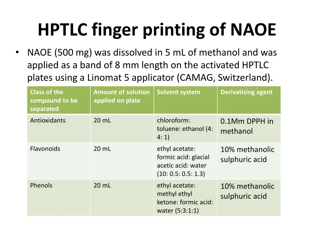 hptlc finger printing of naoe