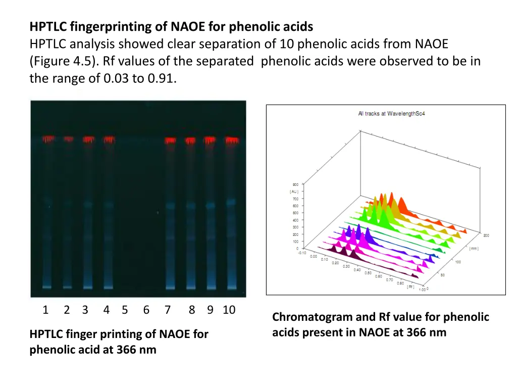 hptlc fingerprinting of naoe for phenolic acids