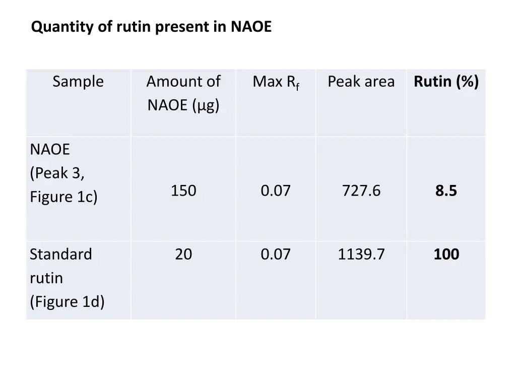 quantity of rutin present in naoe