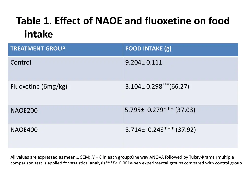 table 1 effect of naoe and fluoxetine on food