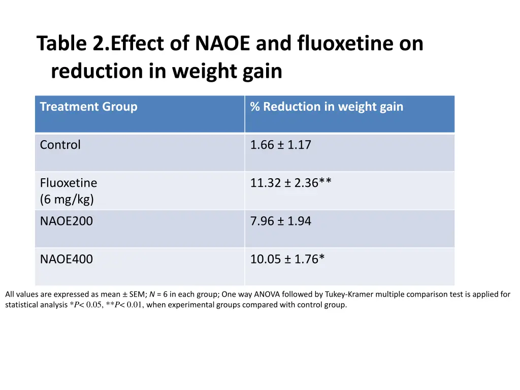 table 2 effect of naoe and fluoxetine