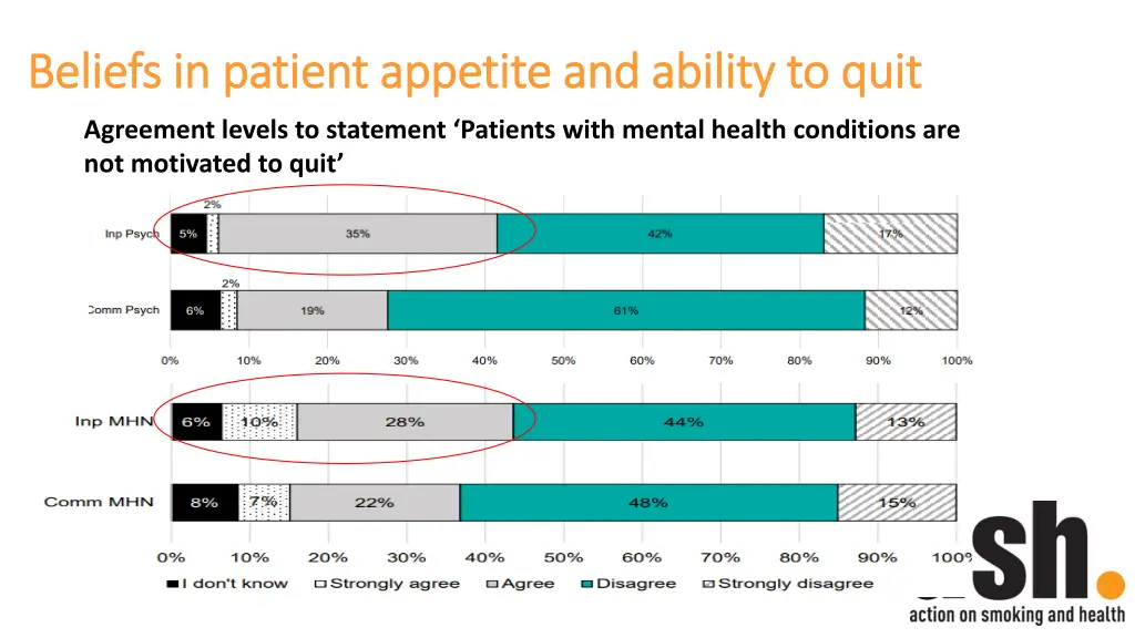 beliefs in patient appetite and ability to quit