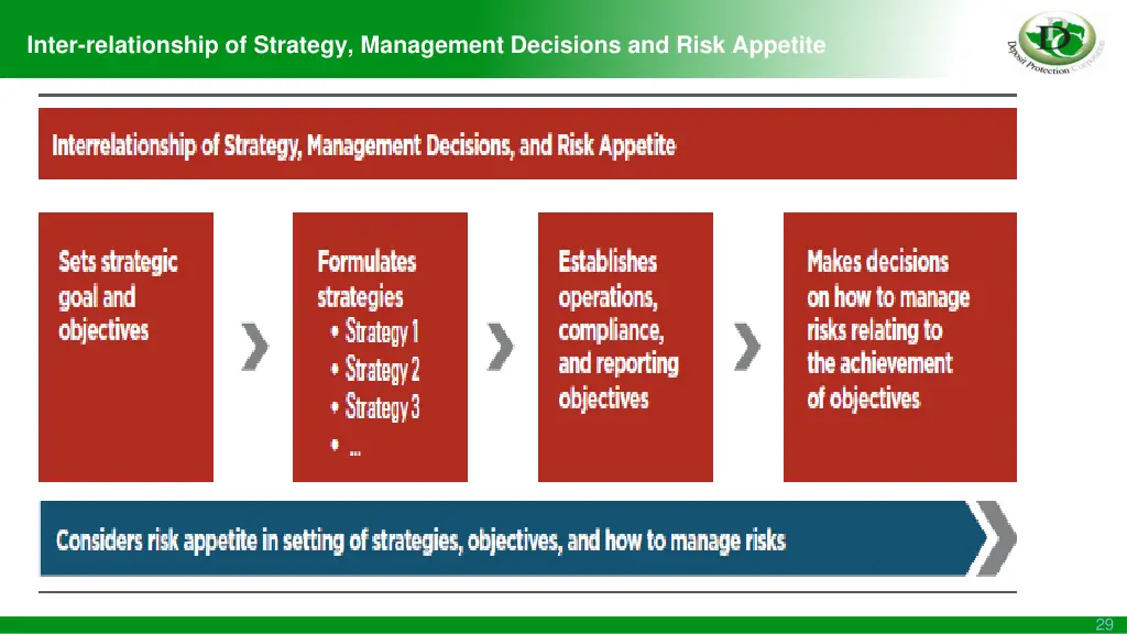 inter relationship of strategy management