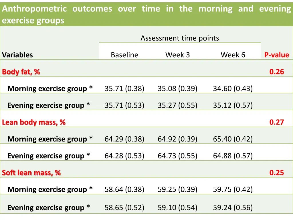 anthropometric outcomes over time in the morning 1