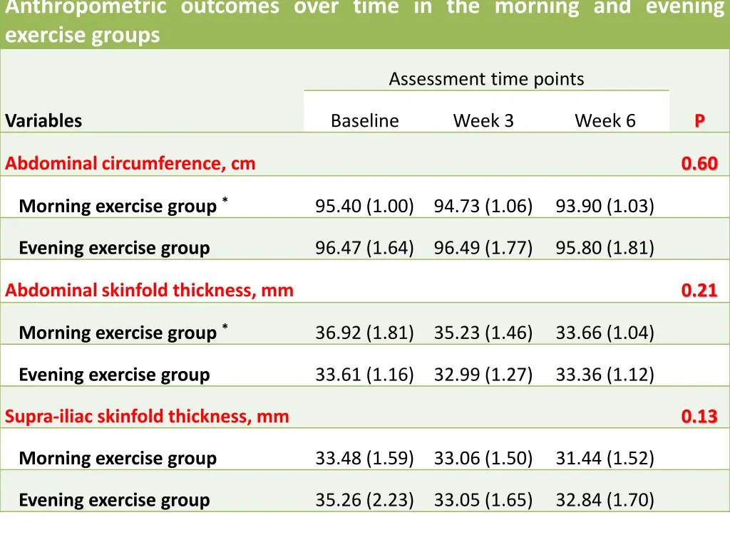 anthropometric outcomes over time in the morning 2