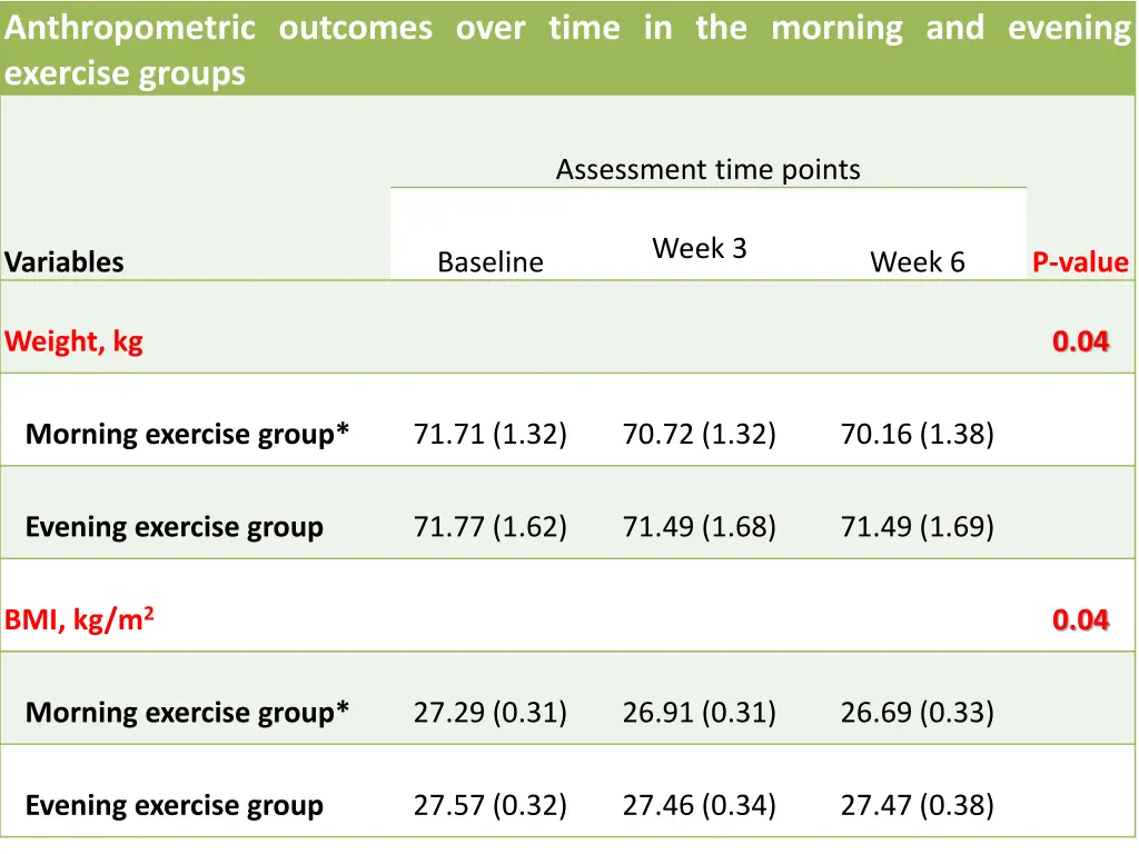 anthropometric outcomes over time in the morning