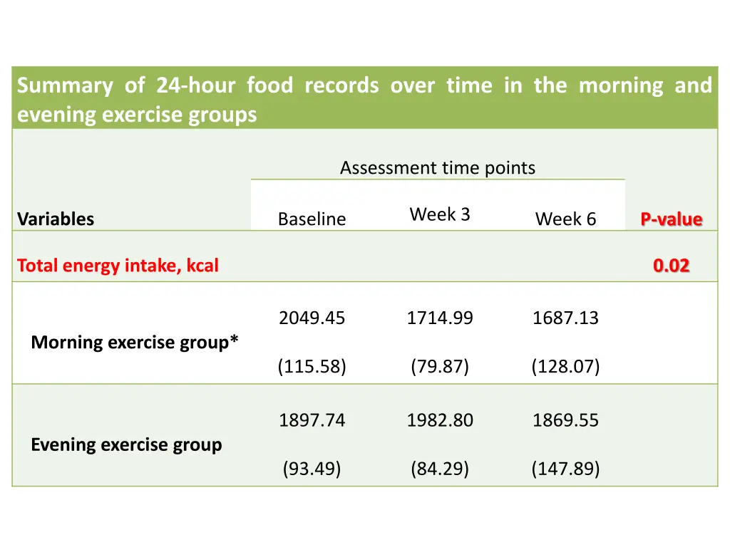 summary of 24 hour food records over time