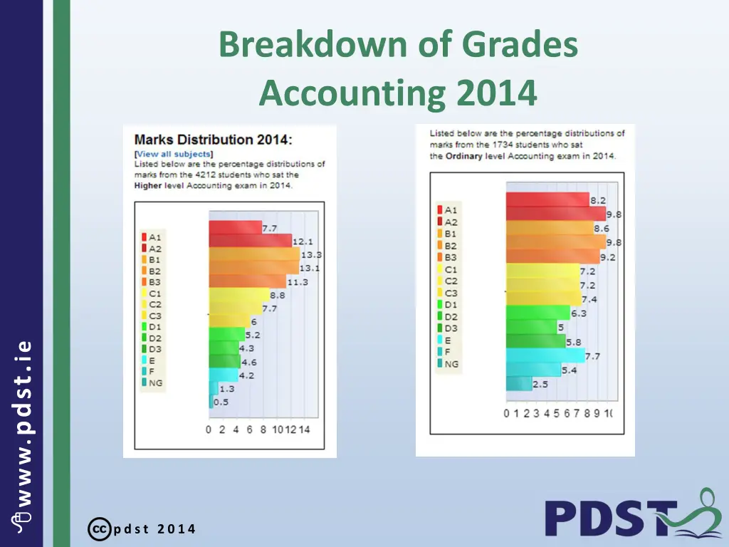 breakdown of grades accounting 2014