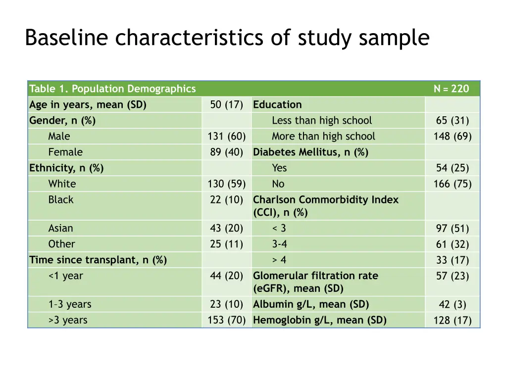 baseline characteristics of study sample