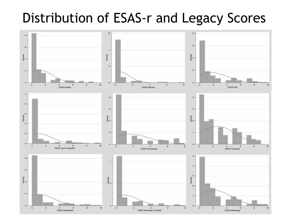 distribution of esas r and legacy scores