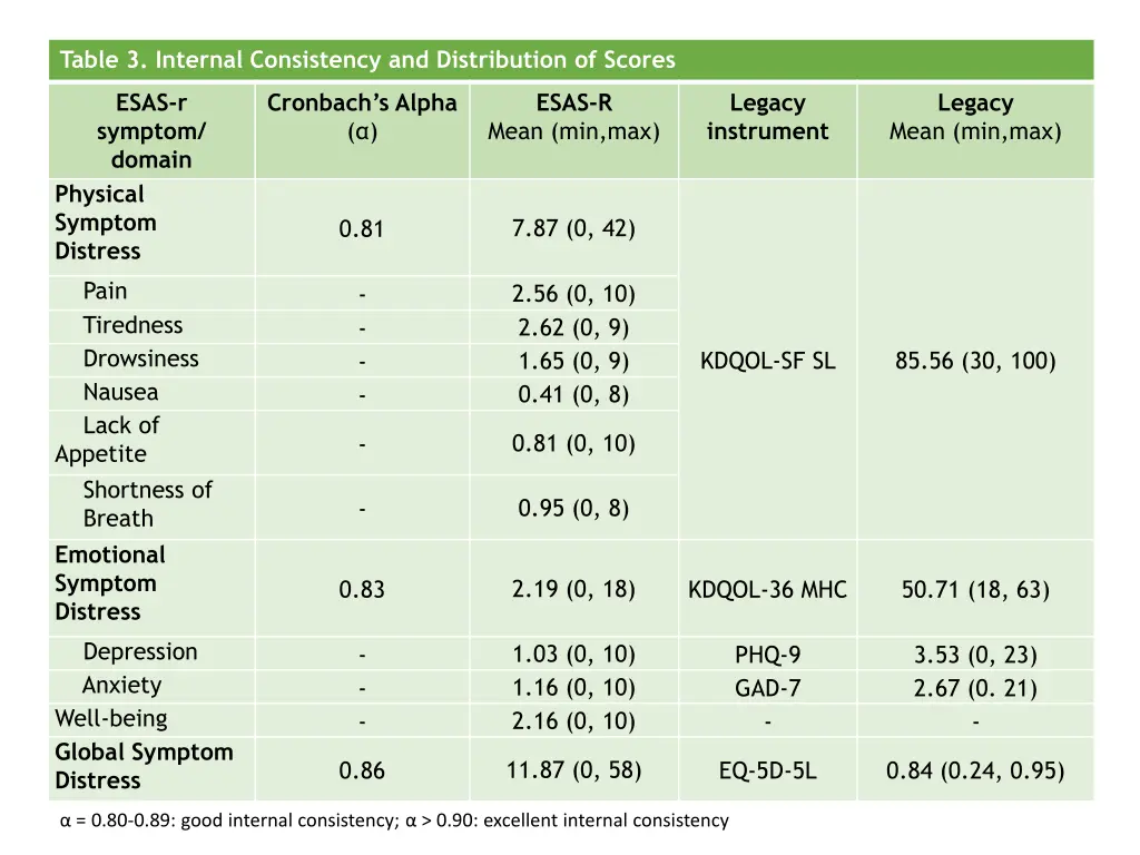 table 3 internal consistency and distribution