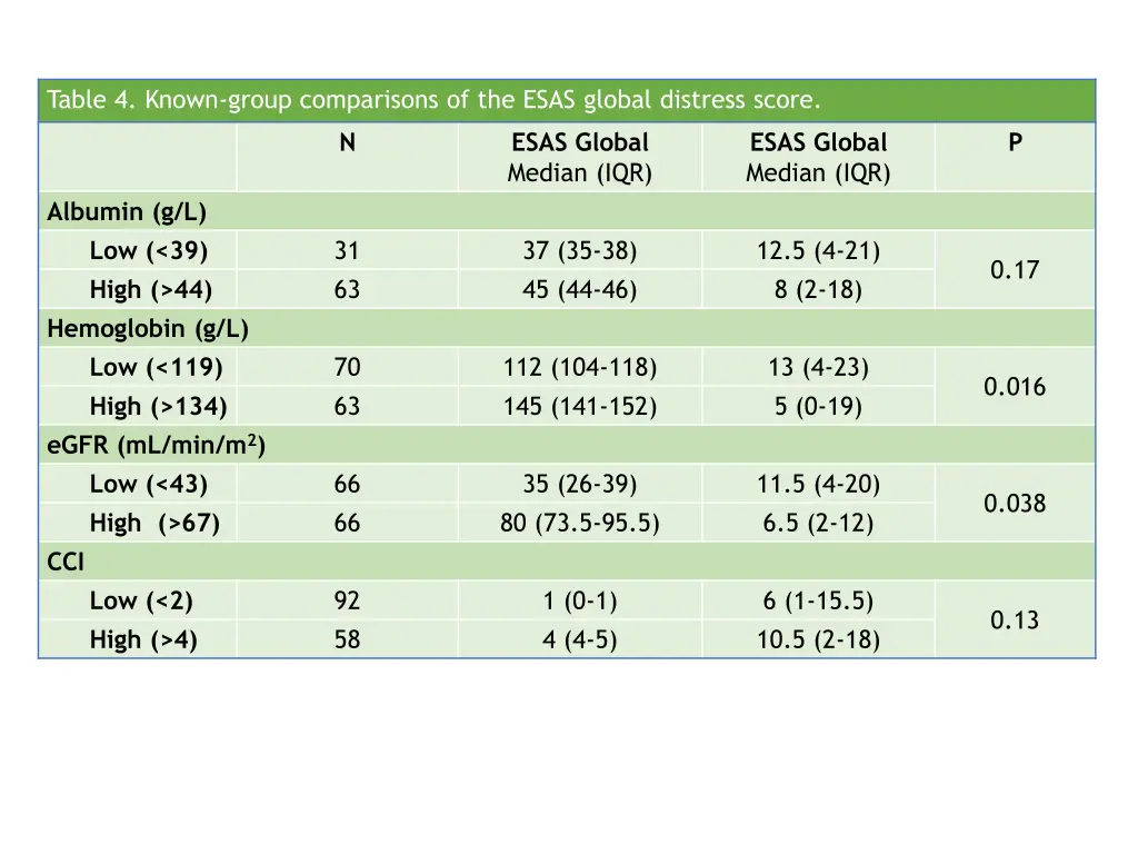 table 4 known group comparisons of the esas