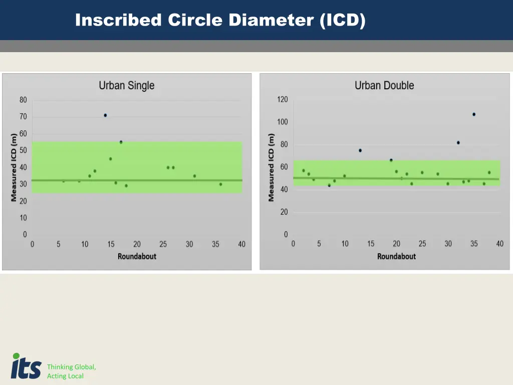 inscribed circle diameter icd 1