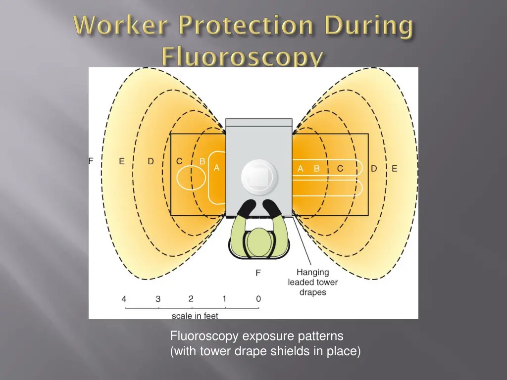 fluoroscopy exposure patterns with tower drape