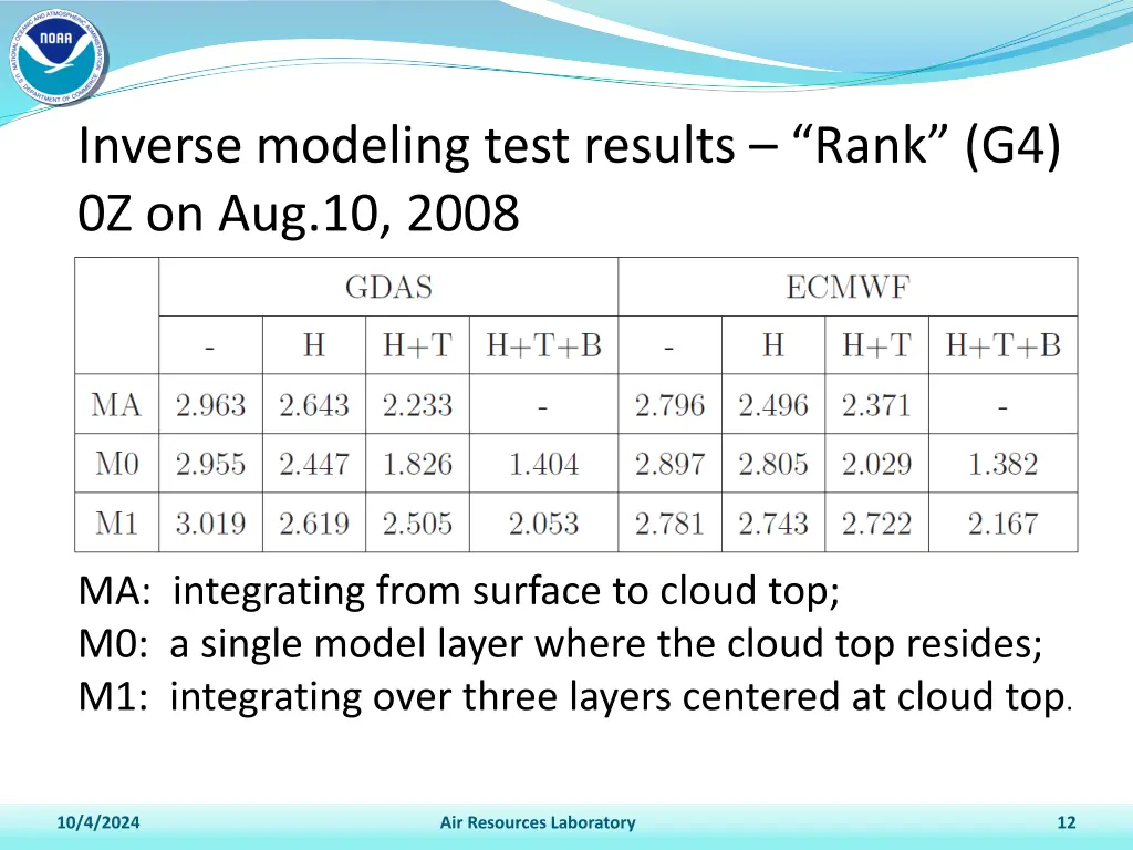 inverse modeling test results rank