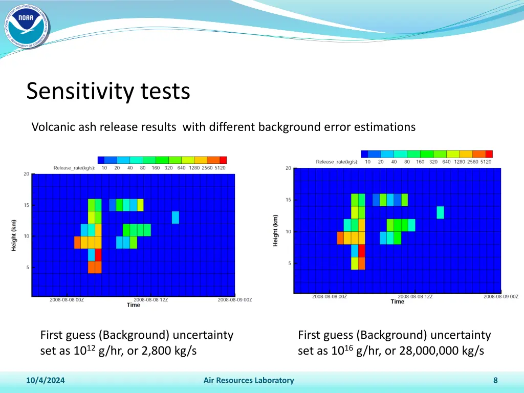 sensitivity tests