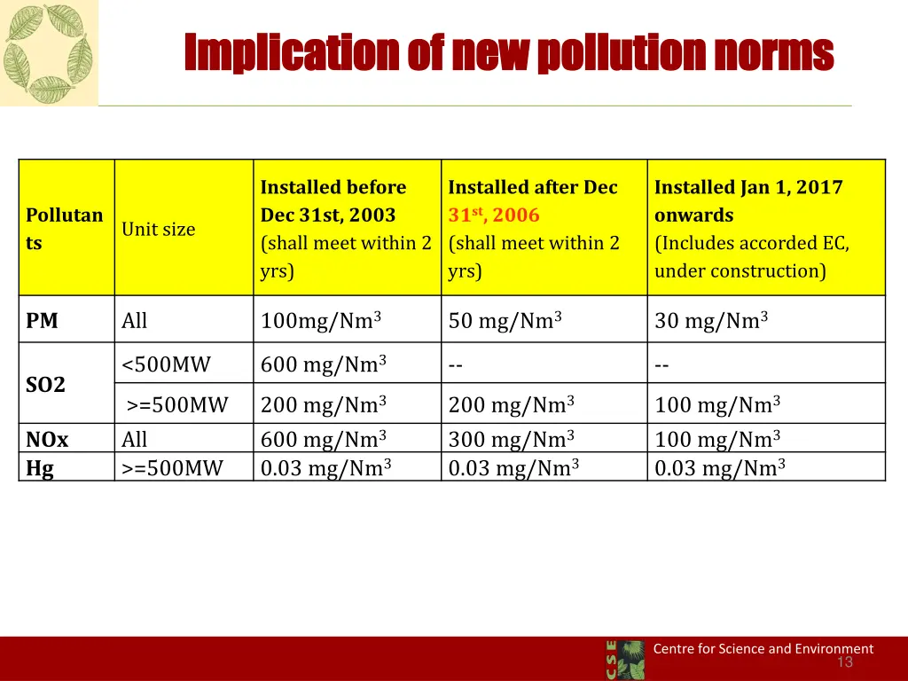 implication of new pollution norms implication