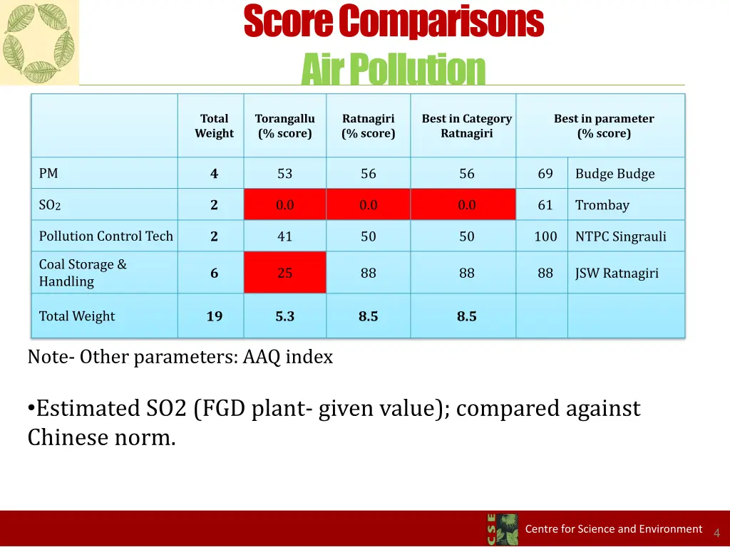 score comparisons air pollution