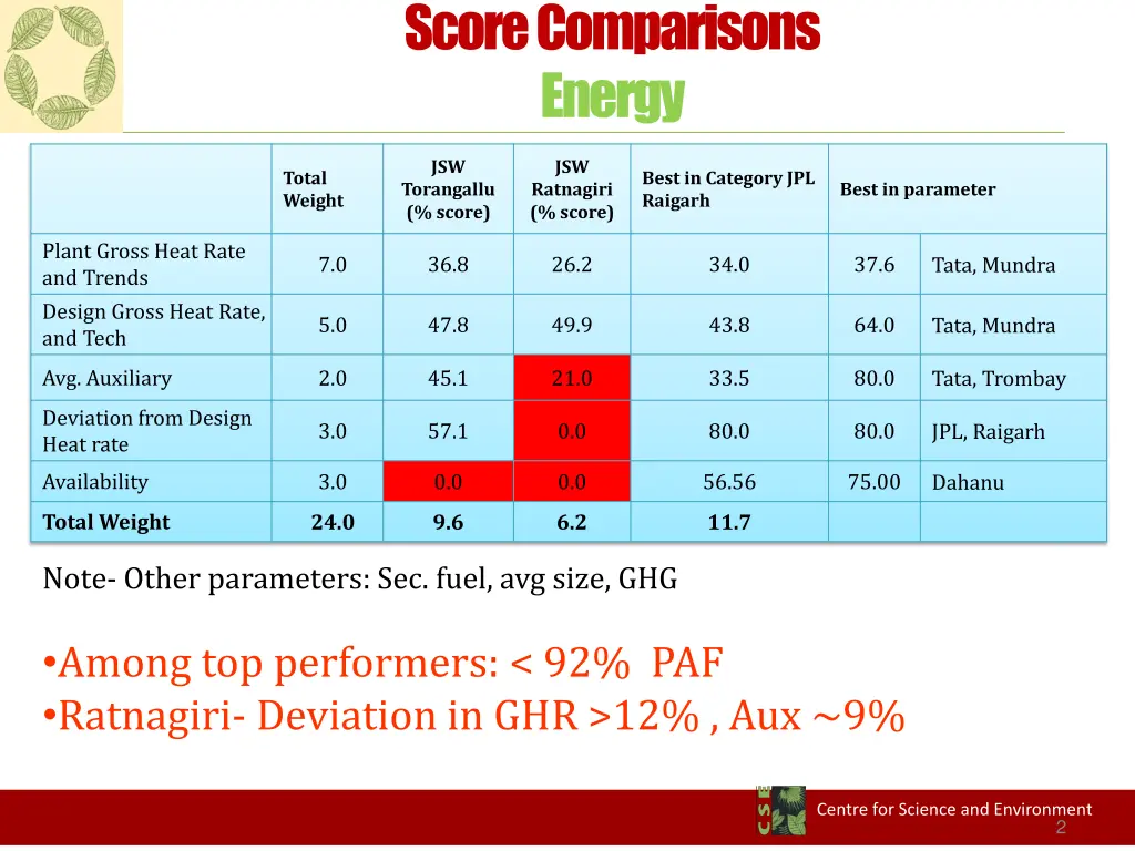 score comparisons energy