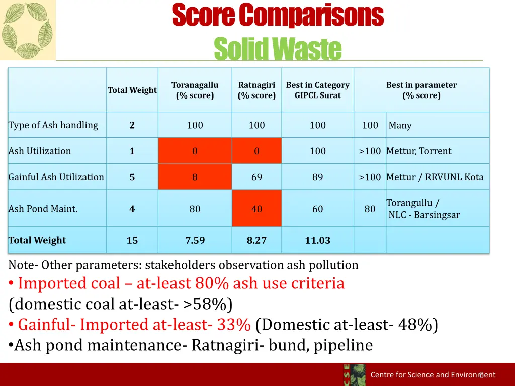 score comparisons solid waste