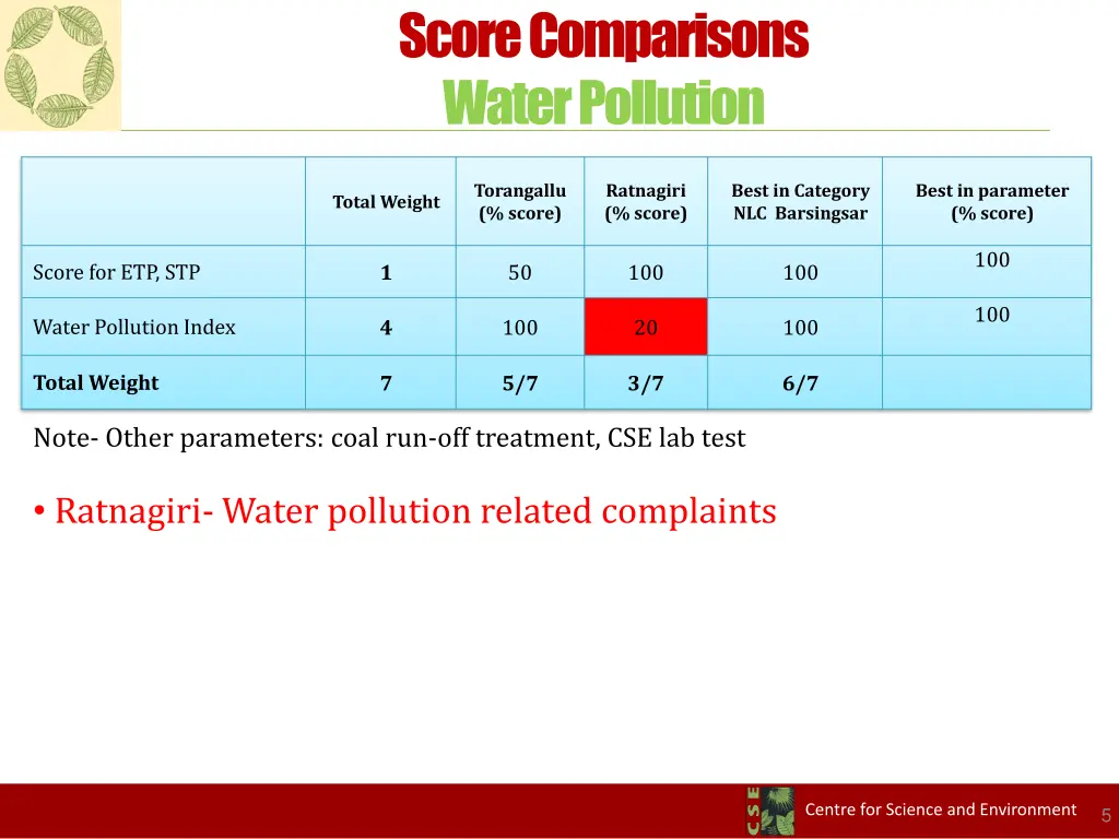 score comparisons water pollution