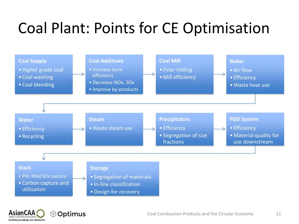 coal plant points for ce optimisation