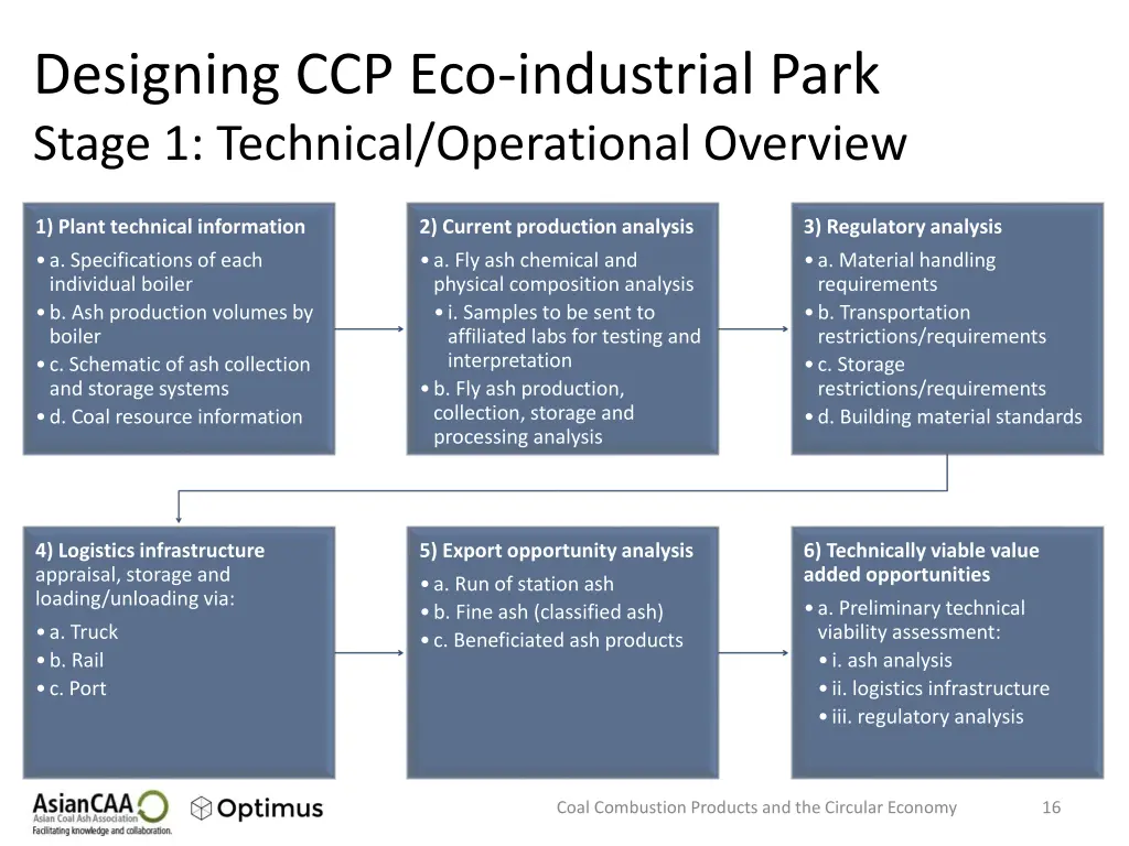 designing ccp eco industrial park stage