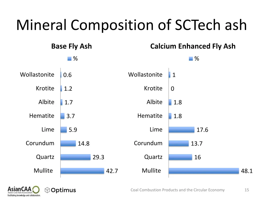 mineral composition of sctech ash