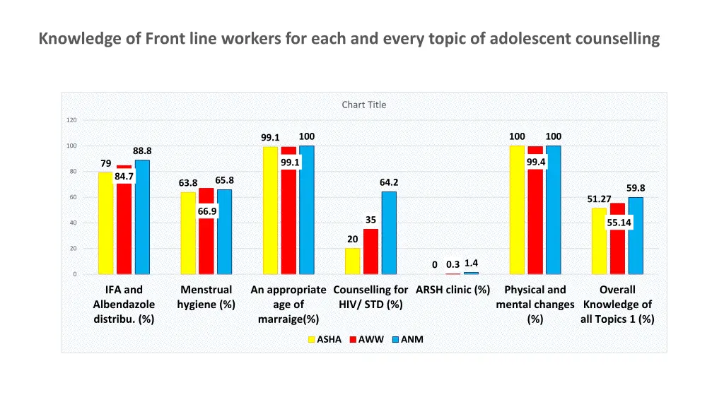 knowledge of front line workers for each