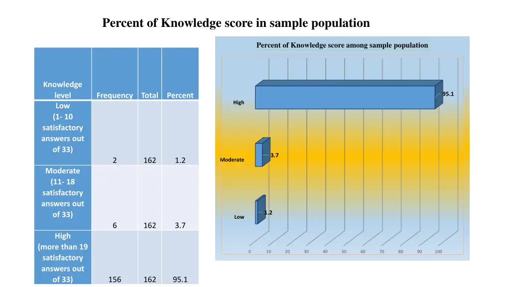 percent of knowledge score in sample population