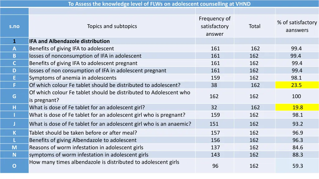 to assess the knowledge level of flws