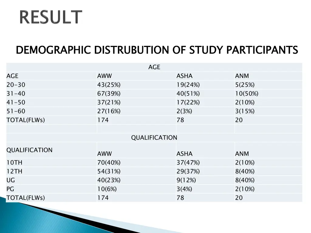 demographic distrubution of study participants