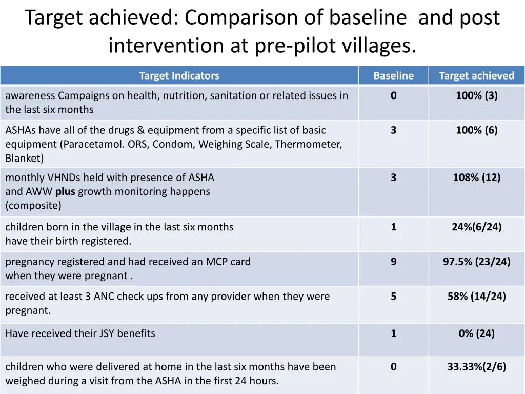 target achieved comparison of baseline and post