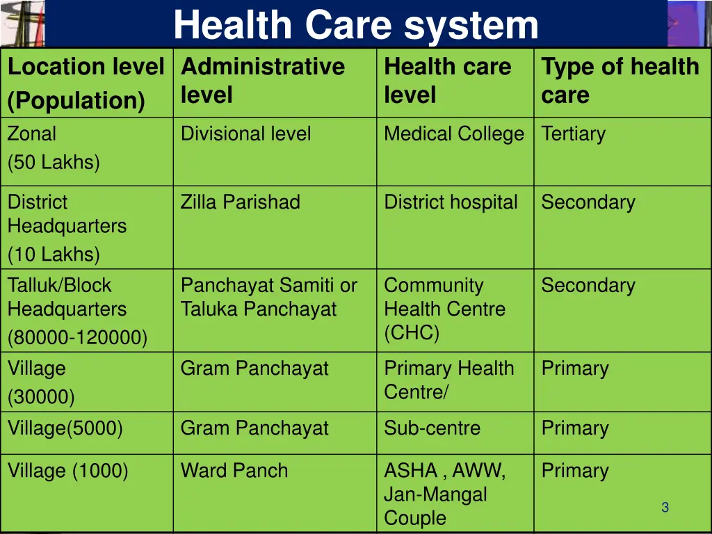 health care system administrative level