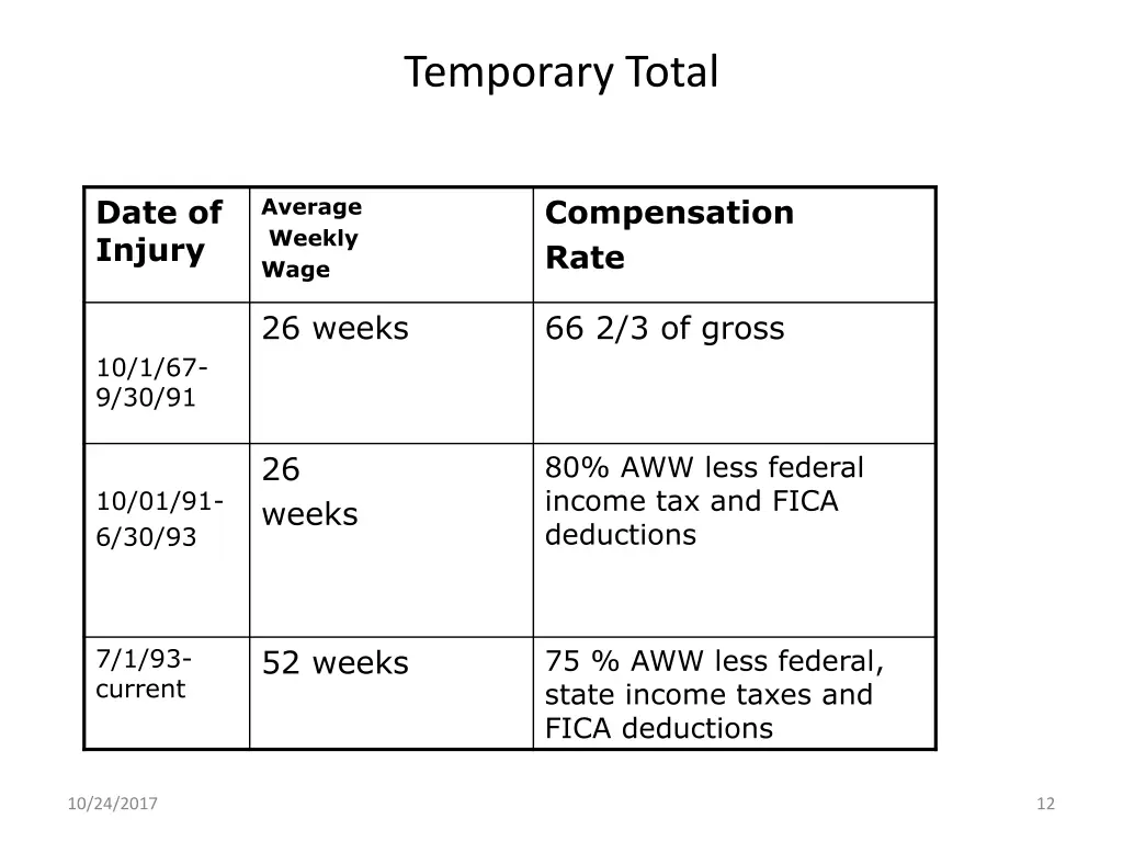 temporary total