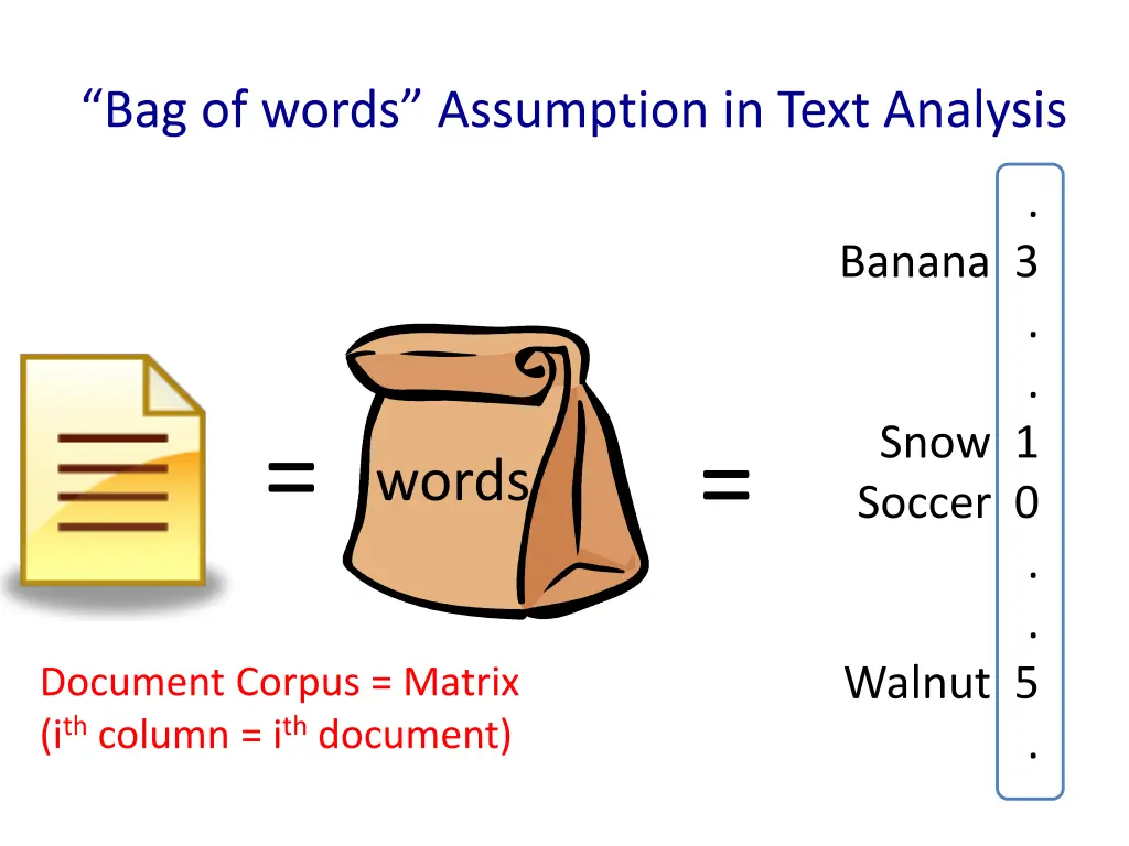 bag of words assumption in text analysis