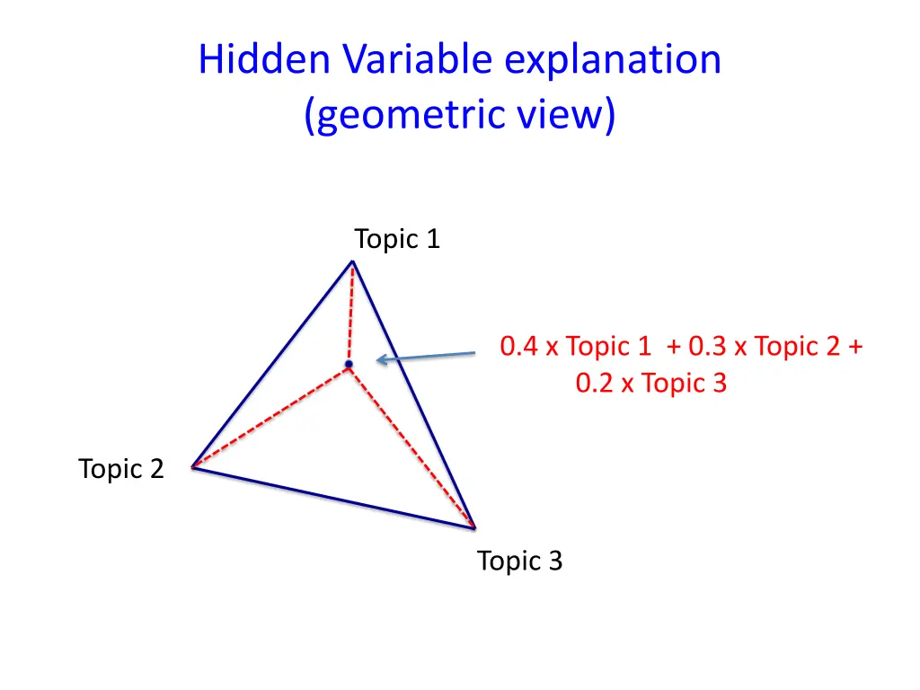 hidden variable explanation geometric view