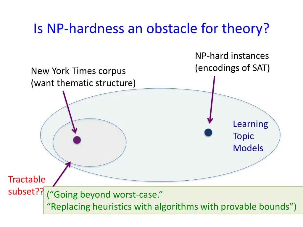 is np hardness an obstacle for theory