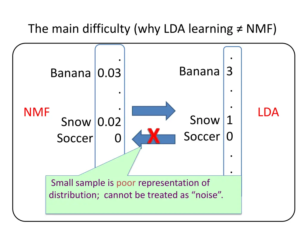 the main difficulty why lda learning nmf