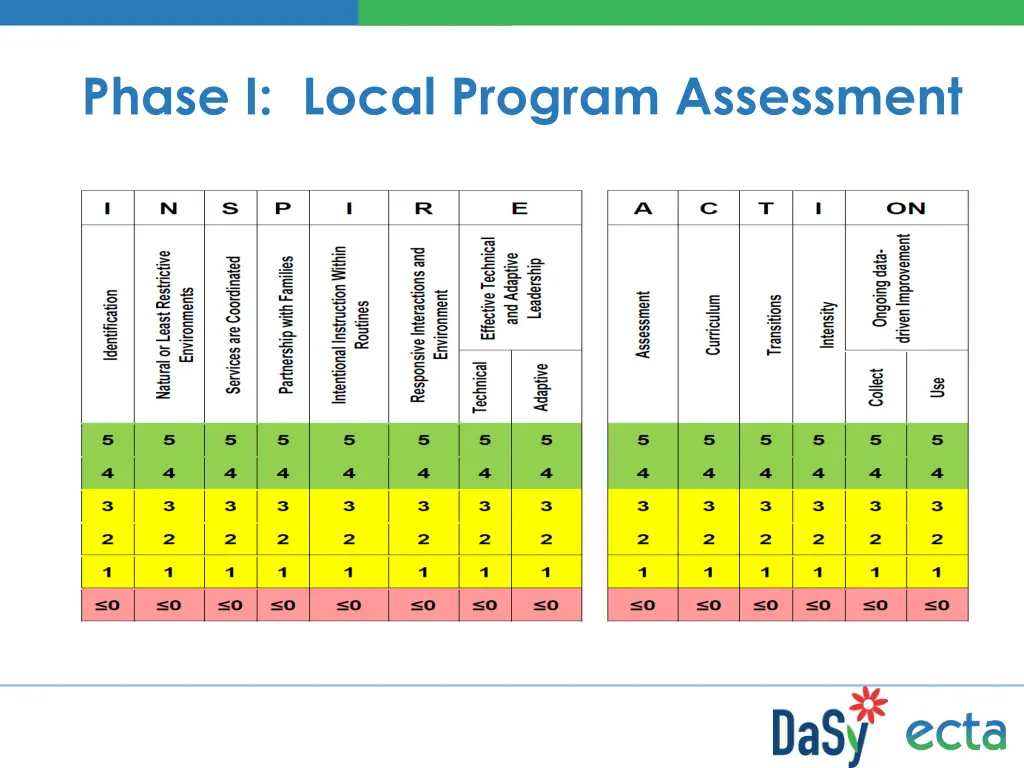 phase i local program assessment