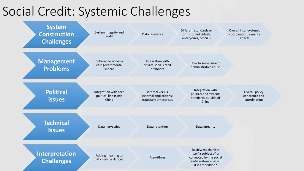 social credit systemic challenges