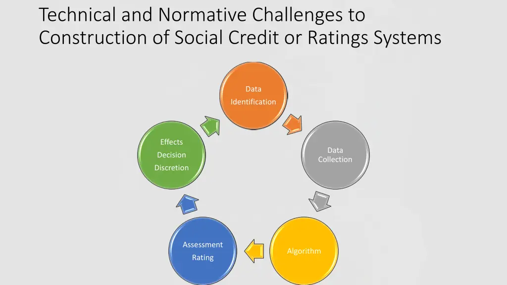 technical and normative challenges