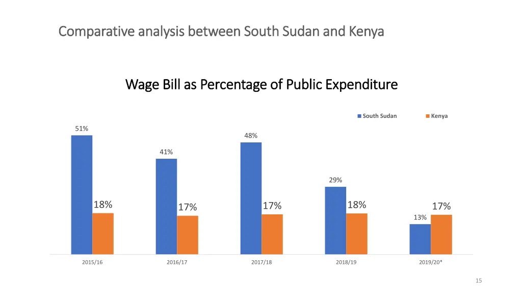 comparative analysis between south sudan