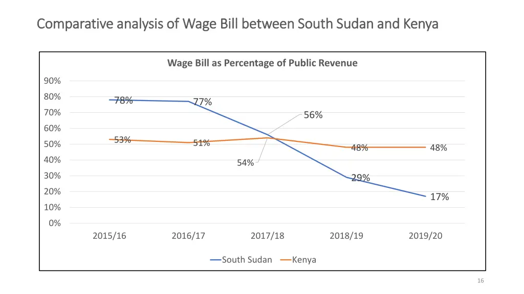 comparative analysis of wage bill between south
