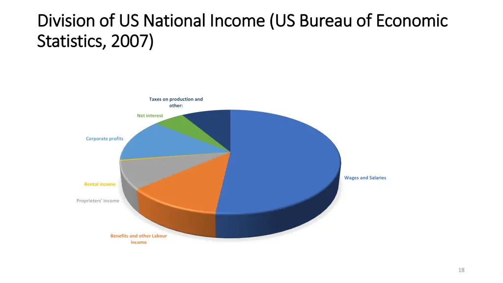 division of us national income us bureau 1