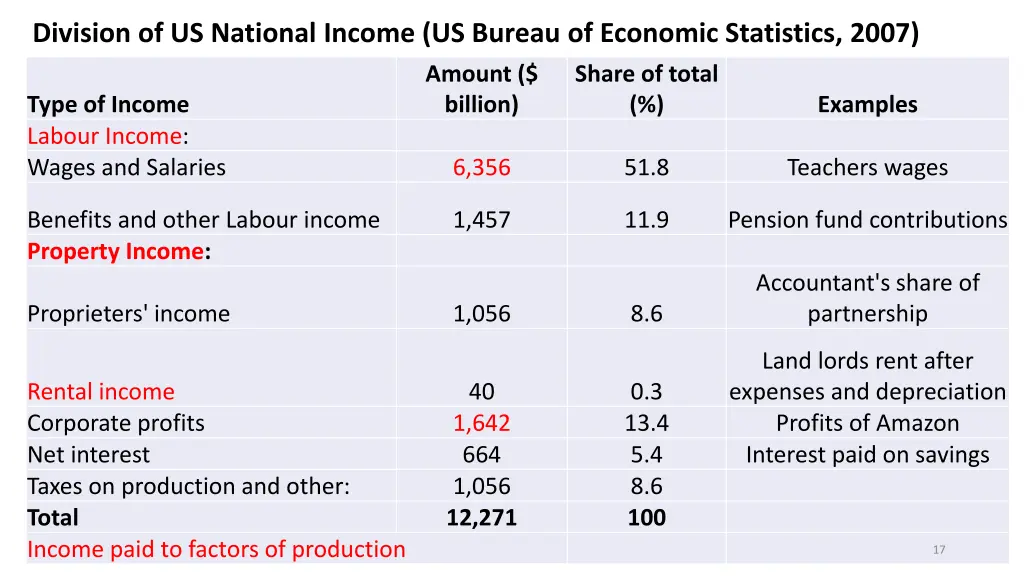 division of us national income us bureau