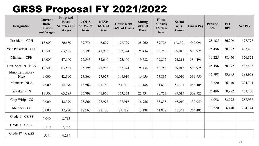 grss proposal fy 2021 2022 proposed basic